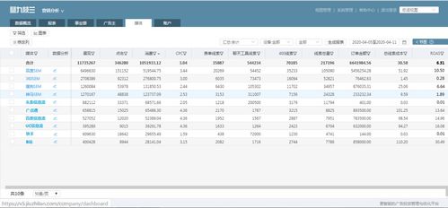 細數營銷技術如何為電商、網服、教育、金融及網絡游戲經營創造價值