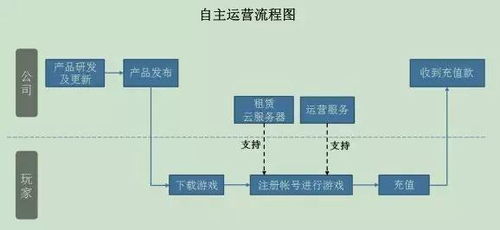 游戲產(chǎn)品的三種主流運(yùn)營模式解析