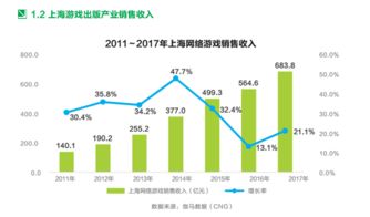 上海網(wǎng)游產(chǎn)業(yè)再攀新高 2024年銷(xiāo)售收入近700億元，自研游戲占比達(dá)八成